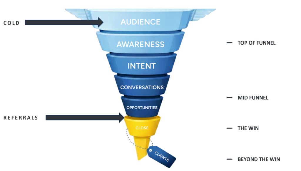 Funnel Referral MSP Marketing