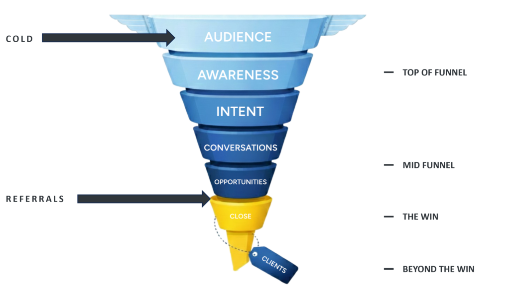 Funnel Referral MSP Marketing